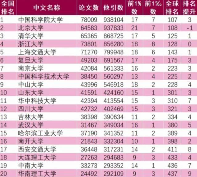 頂尖學科數量超清華大學，這兩所985大學科研實力真的很強！