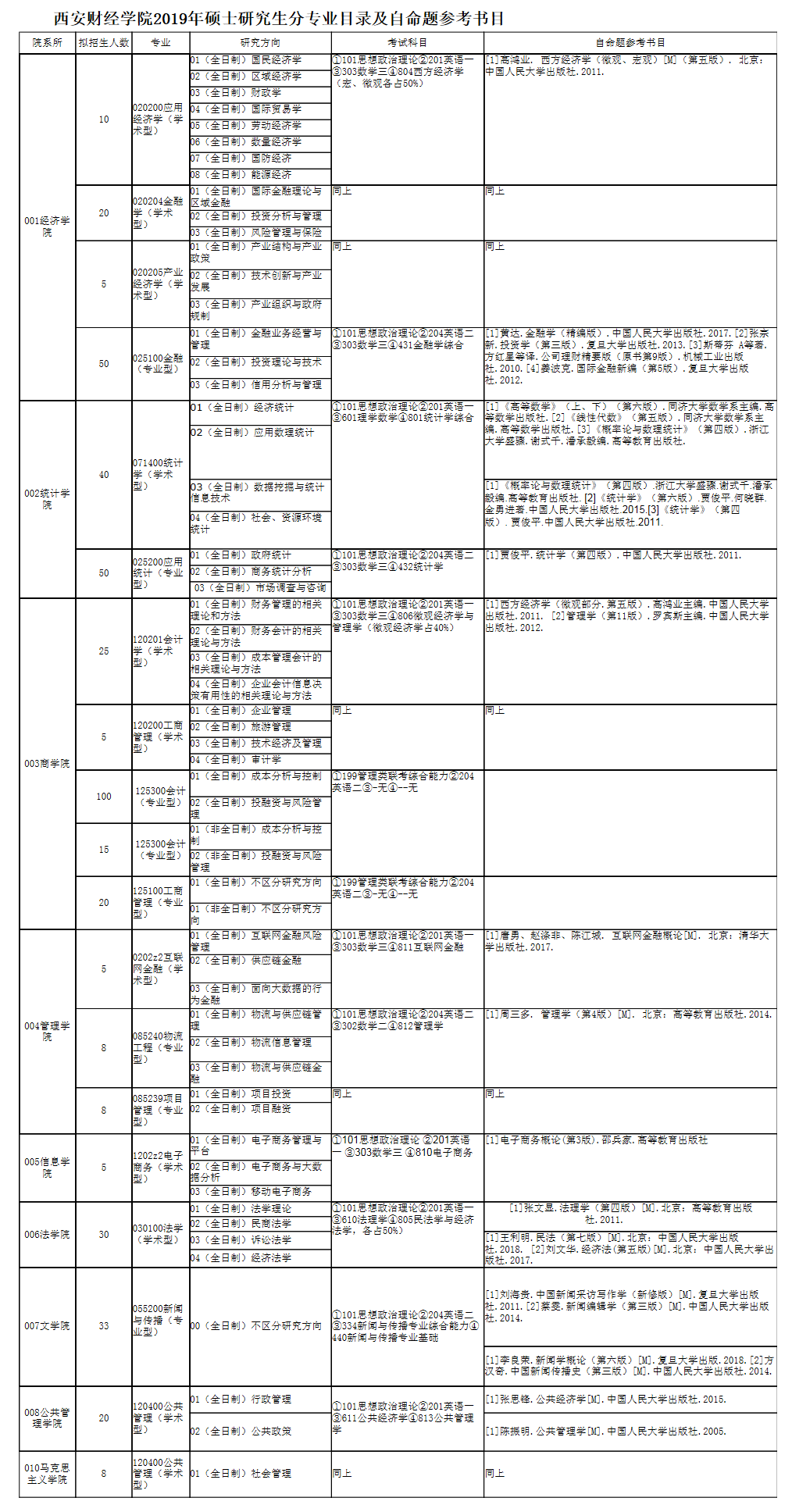 2019年西安財經學院碩士研究生分專業目錄及自命題參考書目