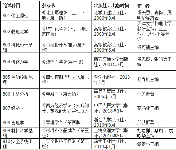 北京石油化工學(xué)院2019級碩士研究生入學(xué)考試參考書目