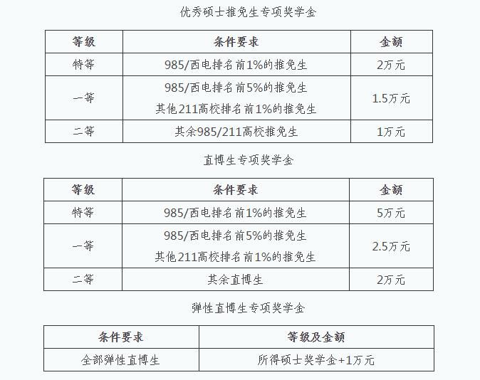 西安電子科技大學(xué)2019年推薦免試研究生接收工作實(shí)施方案