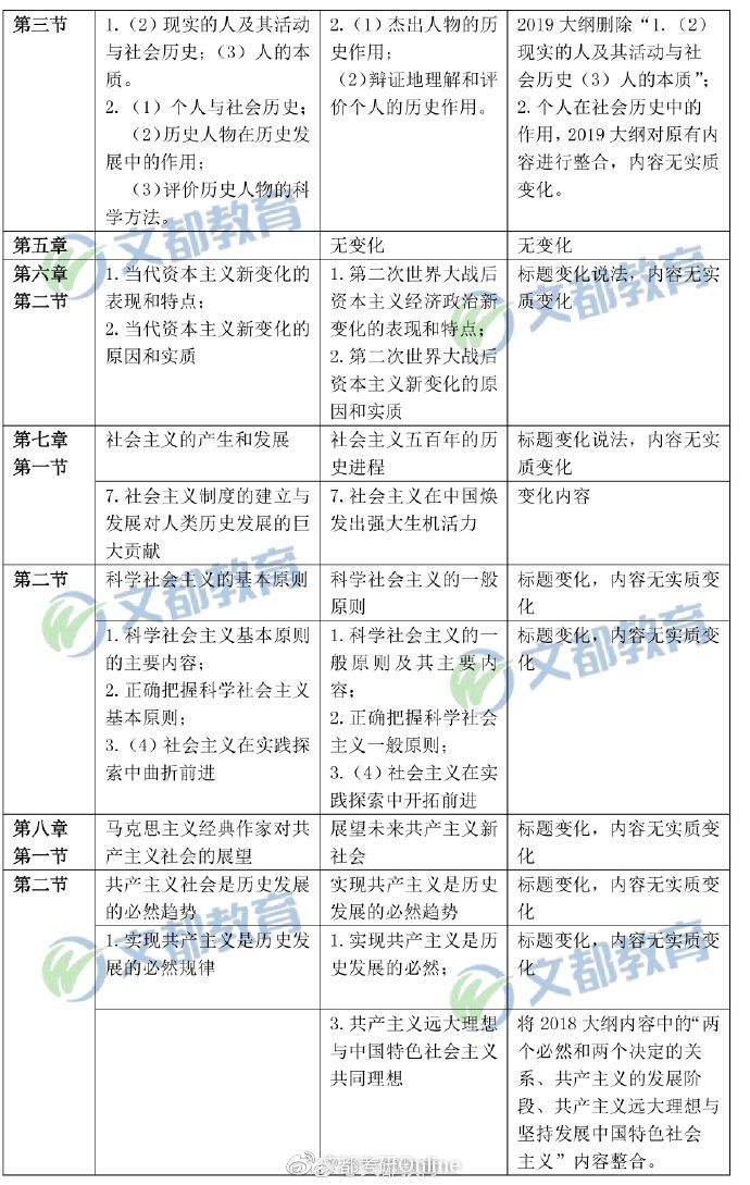 【馬原對比】2019年考研政治“馬原”大綱變動對比表
