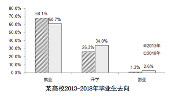 2019考研英語二真題大作文：畢業生去向