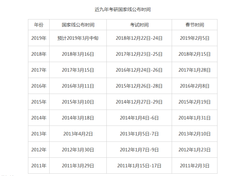 2019年研究生考試成績于今日公布，預計2019考研國家線于3月中旬公布