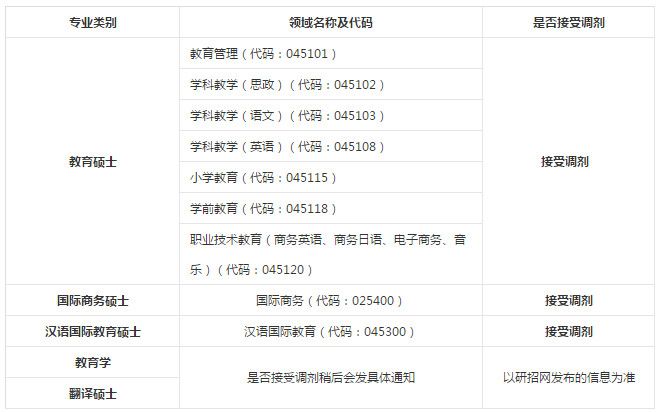 吉林外國語大學2019年碩士研究生復試工作安排