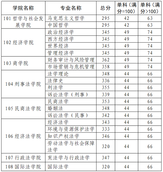 西北政法大學2019年碩士研究生復試錄取方案及辦法