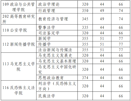 西北政法大學2019年碩士研究生復試錄取方案及辦法