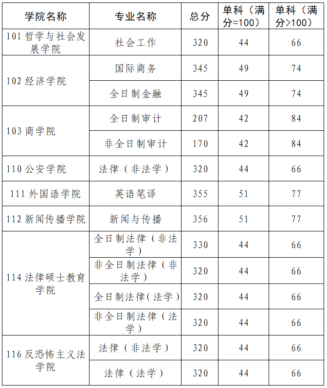 西北政法大學2019年碩士研究生復試錄取方案及辦法