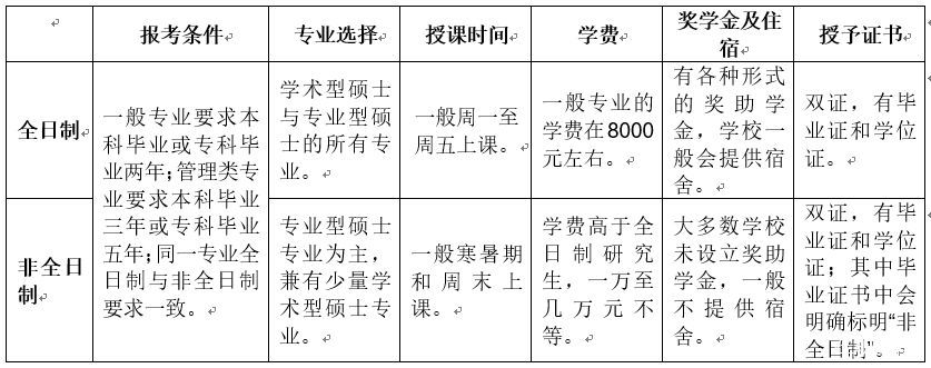 在職考研到底應該選擇全日制考研還是非全日制考研？