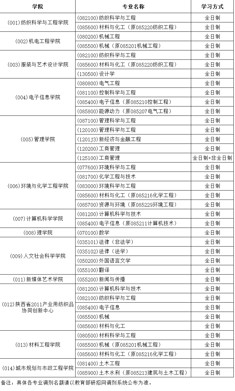 西安工程大學(xué)2020年碩士研究生招生調(diào)劑專業(yè)