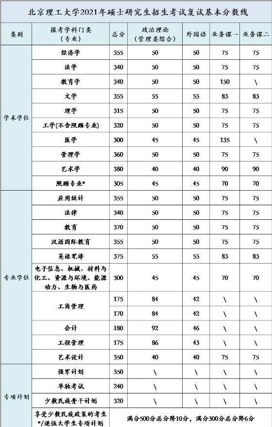 北京理工大學(xué)2021年碩士研究生入學(xué)考試復(fù)試基本分?jǐn)?shù)線