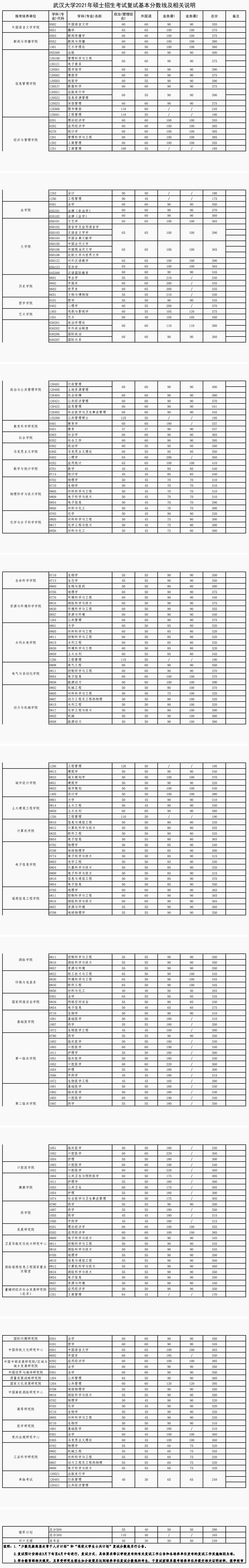 武漢大學(xué)2021年碩士研究生入學(xué)考試復(fù)試基本分?jǐn)?shù)線
